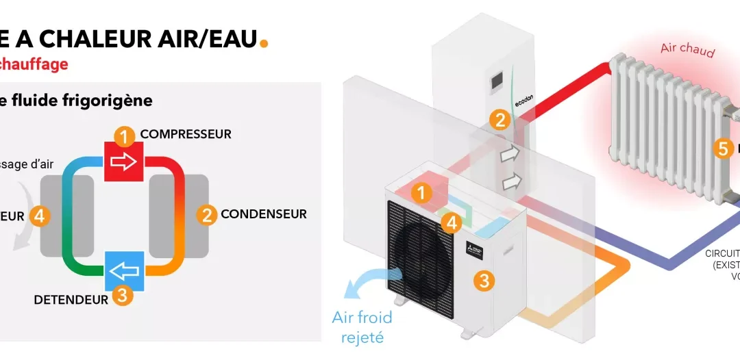 Pompes à chaleur réversibles avec Clim Sud – Tournefeuille